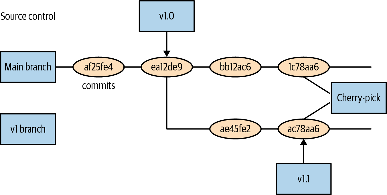 cherry-pick工作流