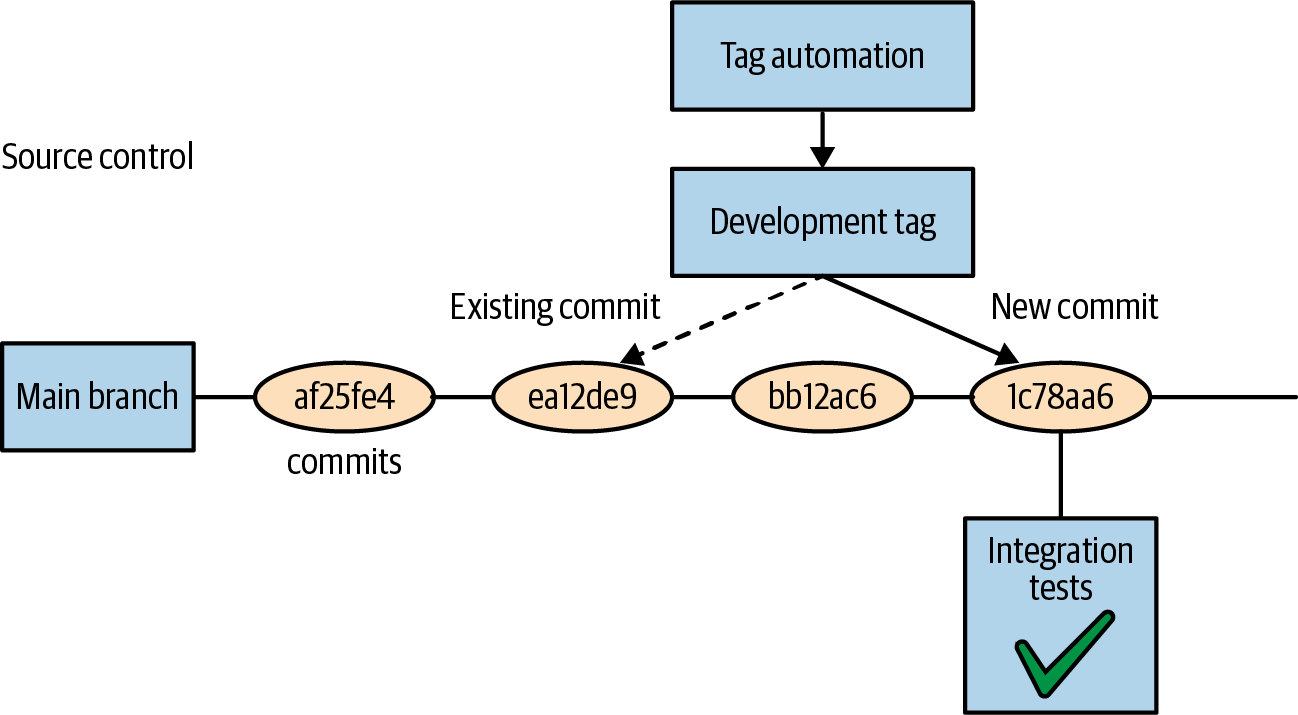 Development标签工作流