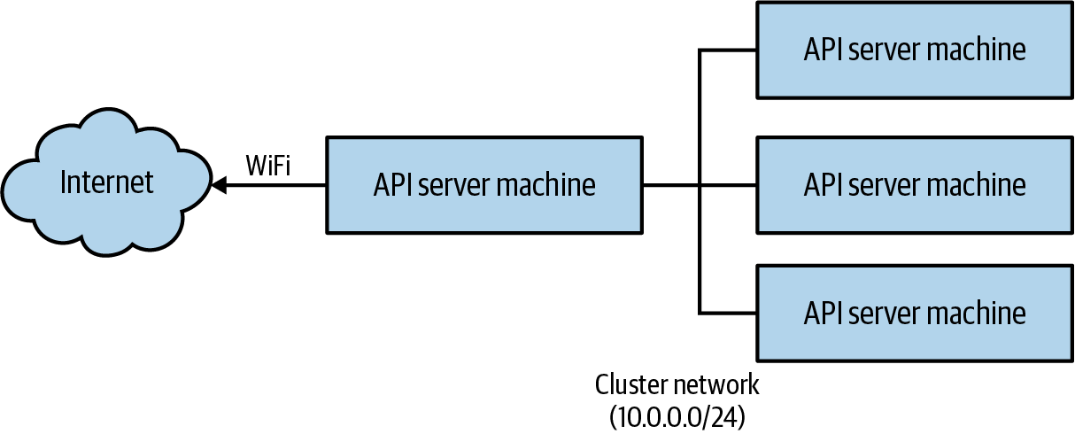 集群搭建设置网络