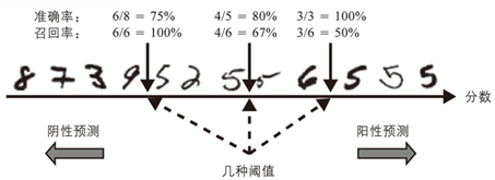 准确率召回率权衡