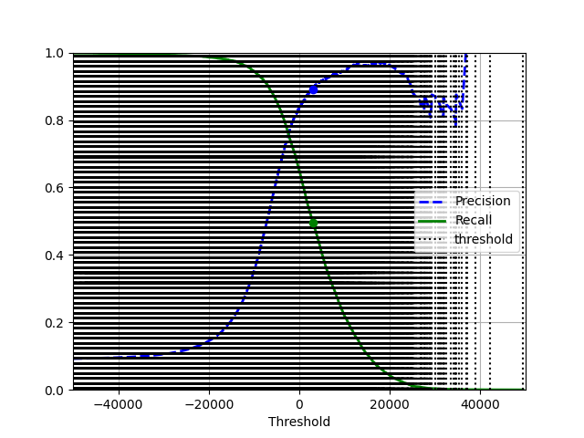准确率和召回率与决策阈值