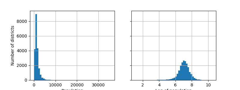 左图 人口数量 右图 人口数量对数