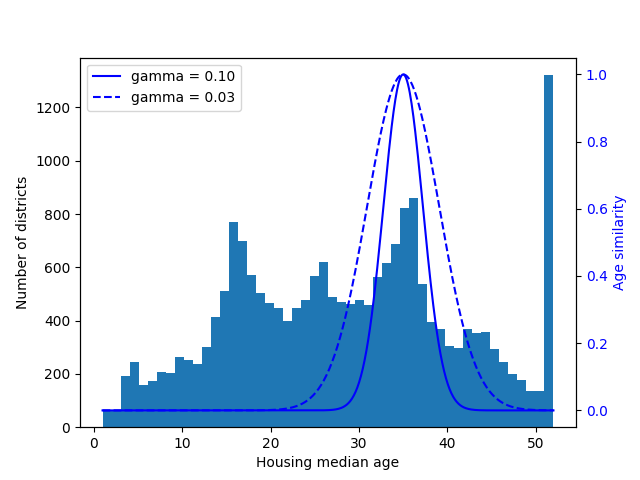 高斯RBF特征测量房屋年龄中位数与35之间的相似性