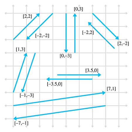 向量及其负数的示例。请注意，矢量及其负数是平行的并且具有相同的大小，但指向相反的方向。
