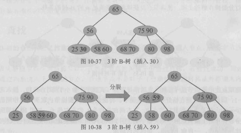 3阶B-树（插入59）