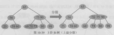 3阶B-树（上溢分裂）