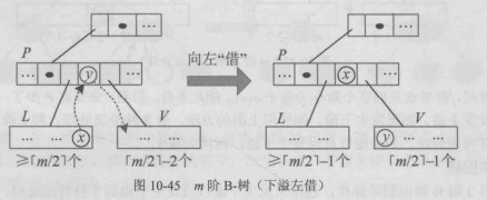 m阶B-树（下溢分裂）