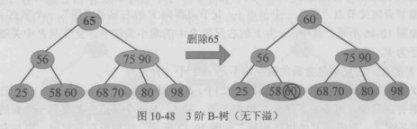 3阶B-树 无下溢情况