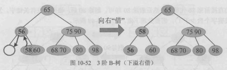 3阶B-树 下溢右借情况