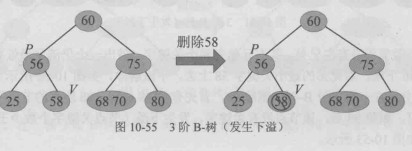 3阶B-树 下溢合并的特殊情况