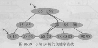 3阶B+树的关键字查找