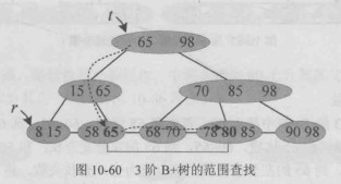 3阶B+树的范围查找