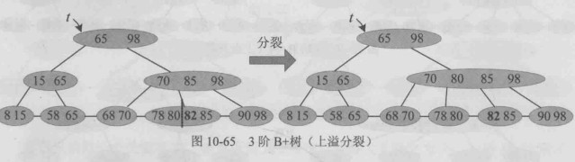 3阶B+树 发生上溢
