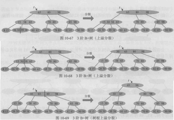 3阶B+树 发生上溢树根分裂