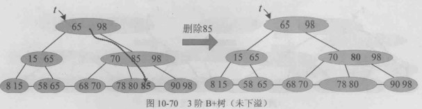3阶B+树 未发生下溢