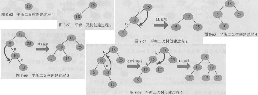 平衡二叉树的创建