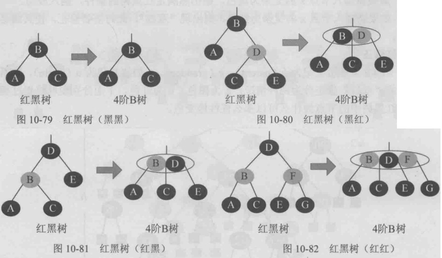 红黑树与4阶B树的4种等价方式