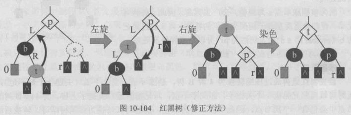 红黑树（修正方法）
