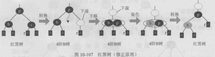 红黑树（修正方法）