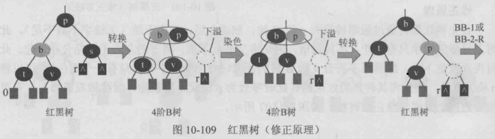 红黑树（修正方法）