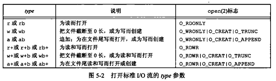 打开标准I/O流的type