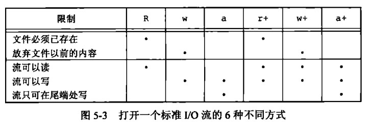 打开一个标准I/O流的6种不同方式