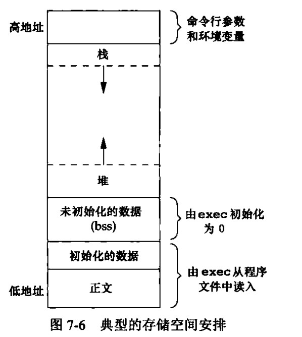 典型的存储空间安排