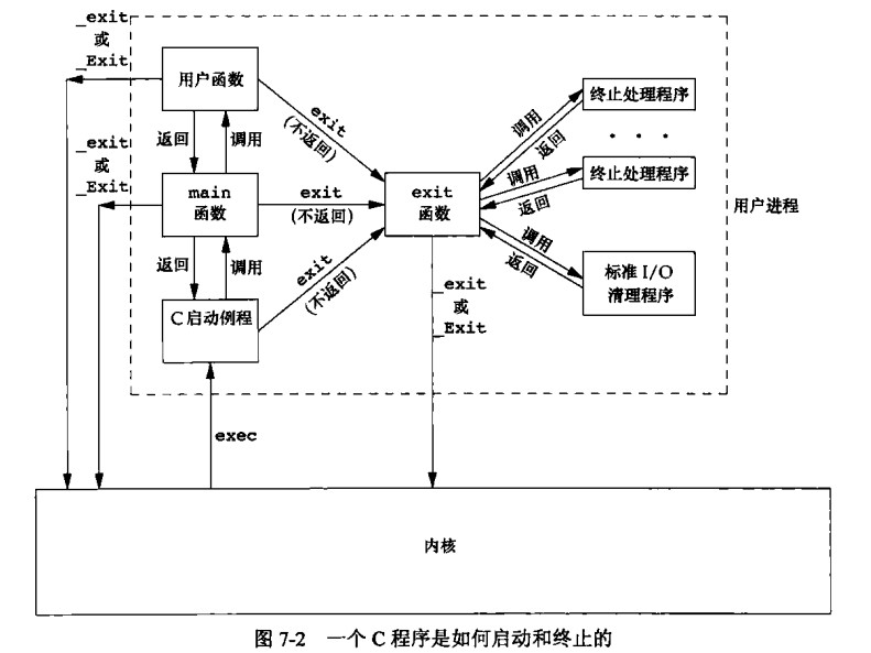 一个C程序是如何启动和终止的