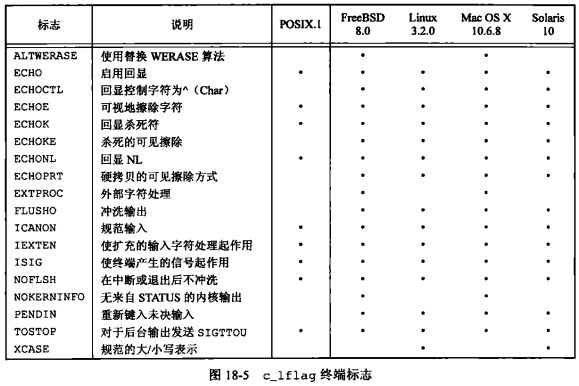 c_lflag 终端标识