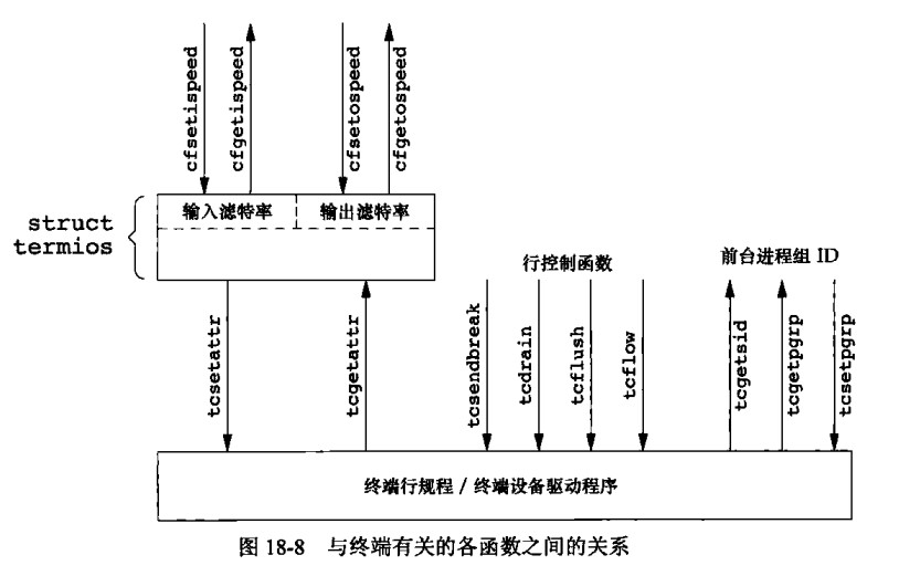 与终端有关的各函数之间的关系