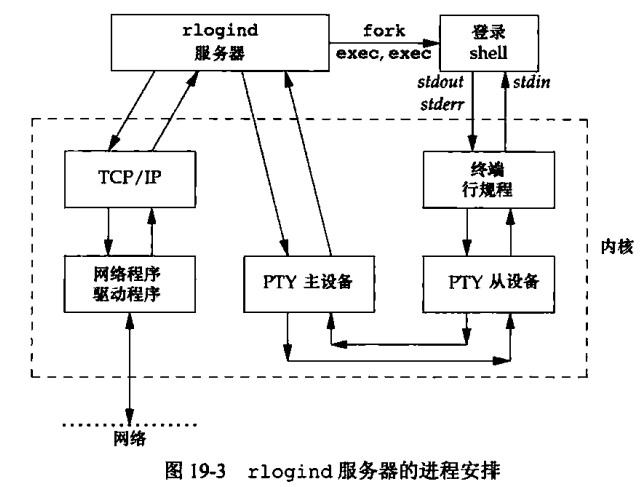 rlogind服务器的进程安排
