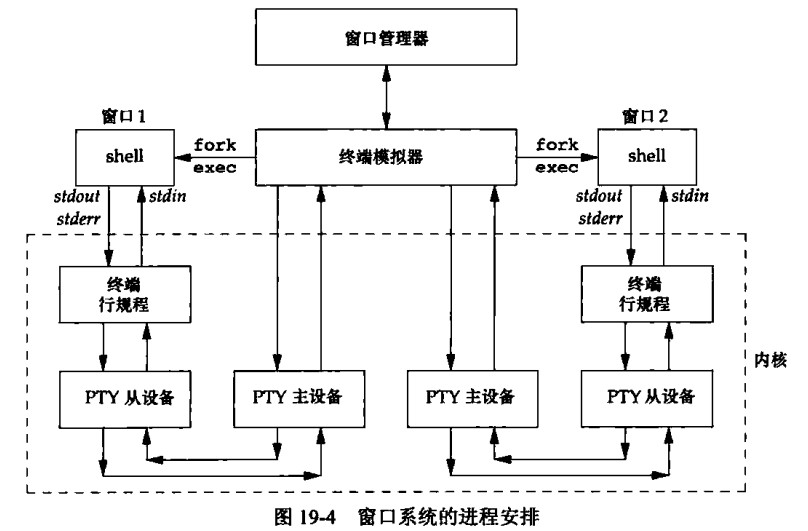 窗口系统的进程安排