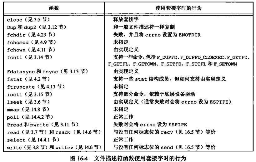 文件描述符函数使用套接字时的行为